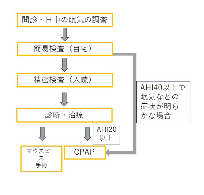 睡眠時無呼吸症候群検査の流れ