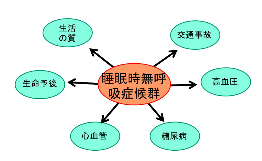 CPAP療法を行う必要性